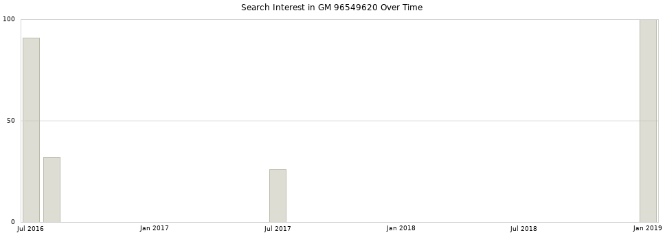 Search interest in GM 96549620 part aggregated by months over time.