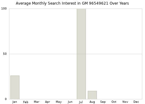 Monthly average search interest in GM 96549621 part over years from 2013 to 2020.