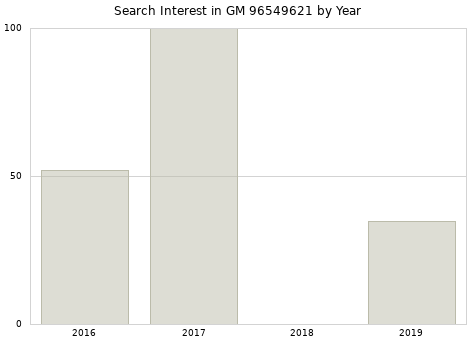 Annual search interest in GM 96549621 part.