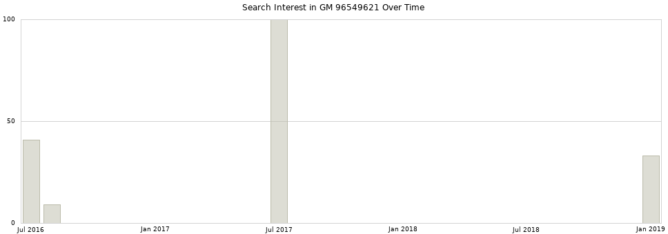 Search interest in GM 96549621 part aggregated by months over time.