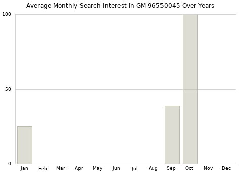 Monthly average search interest in GM 96550045 part over years from 2013 to 2020.