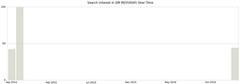 Search interest in GM 96550045 part aggregated by months over time.