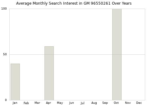 Monthly average search interest in GM 96550261 part over years from 2013 to 2020.