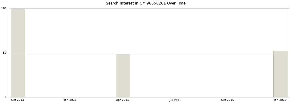 Search interest in GM 96550261 part aggregated by months over time.