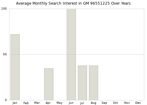Monthly average search interest in GM 96551225 part over years from 2013 to 2020.