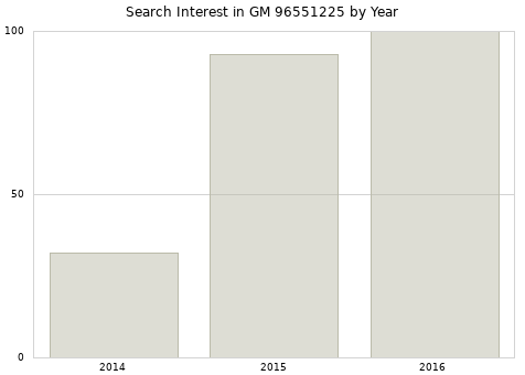 Annual search interest in GM 96551225 part.