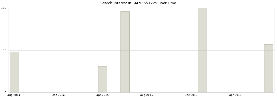 Search interest in GM 96551225 part aggregated by months over time.