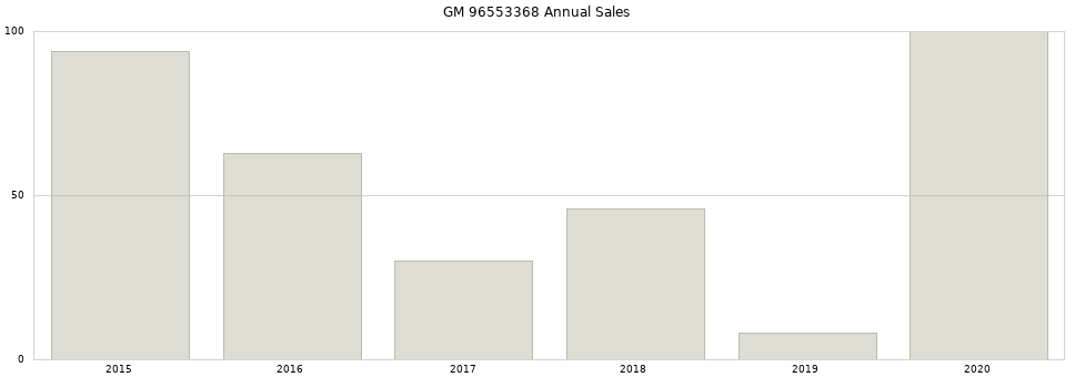 GM 96553368 part annual sales from 2014 to 2020.