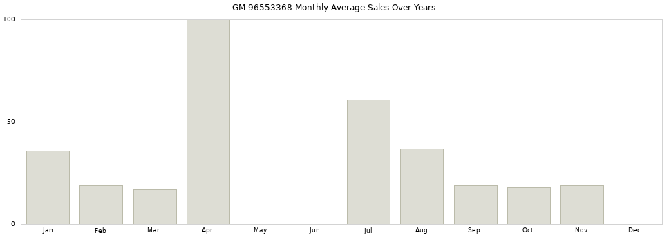 GM 96553368 monthly average sales over years from 2014 to 2020.