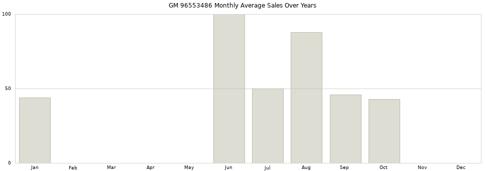 GM 96553486 monthly average sales over years from 2014 to 2020.