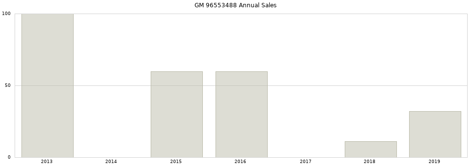 GM 96553488 part annual sales from 2014 to 2020.