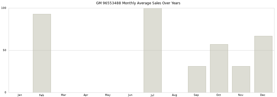 GM 96553488 monthly average sales over years from 2014 to 2020.