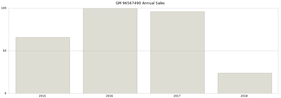 GM 96567490 part annual sales from 2014 to 2020.