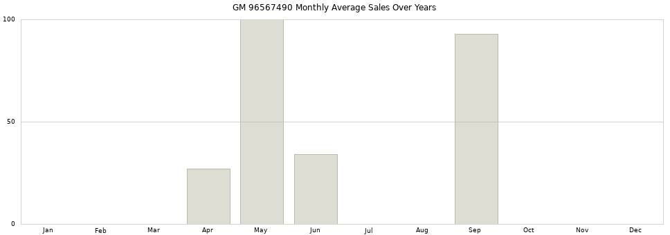 GM 96567490 monthly average sales over years from 2014 to 2020.