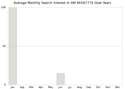 Monthly average search interest in GM 96567770 part over years from 2013 to 2020.