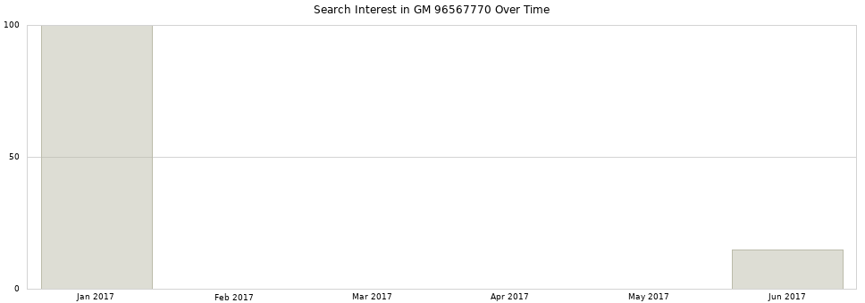 Search interest in GM 96567770 part aggregated by months over time.