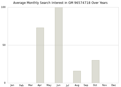 Monthly average search interest in GM 96574718 part over years from 2013 to 2020.