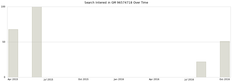 Search interest in GM 96574718 part aggregated by months over time.