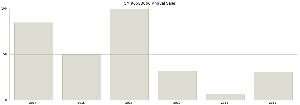 GM 96583066 part annual sales from 2014 to 2020.