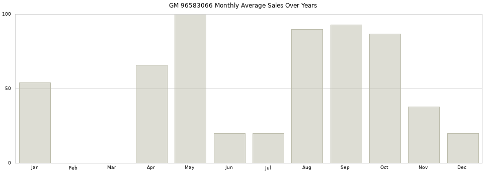 GM 96583066 monthly average sales over years from 2014 to 2020.