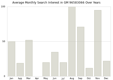 Monthly average search interest in GM 96583066 part over years from 2013 to 2020.