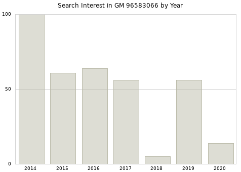 Annual search interest in GM 96583066 part.
