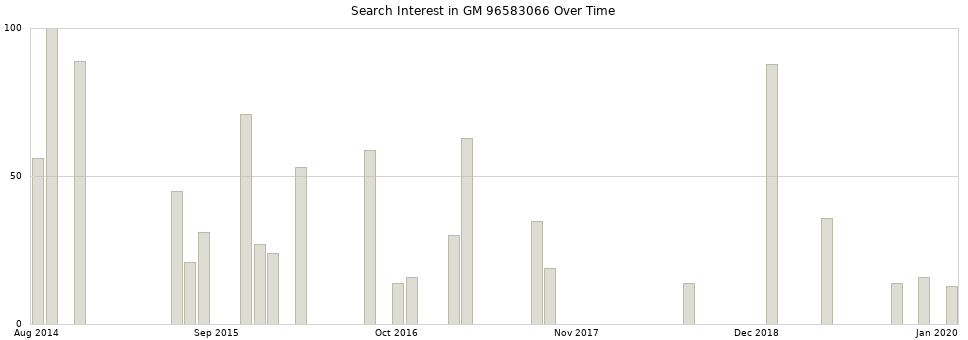 Search interest in GM 96583066 part aggregated by months over time.