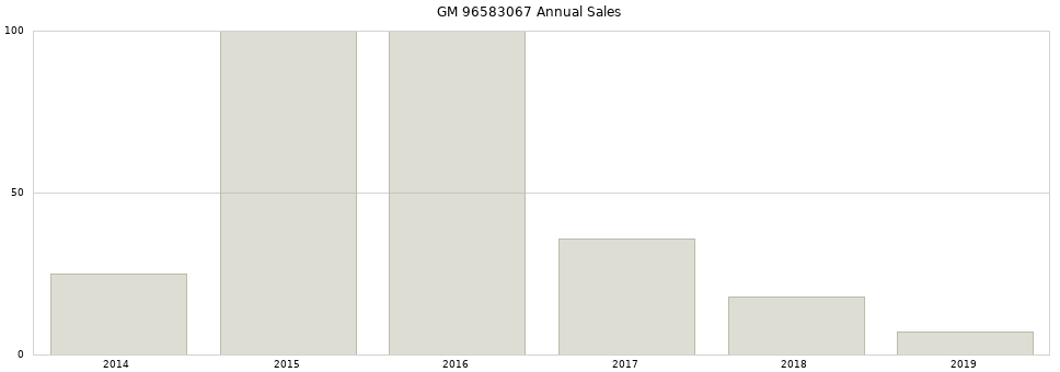 GM 96583067 part annual sales from 2014 to 2020.
