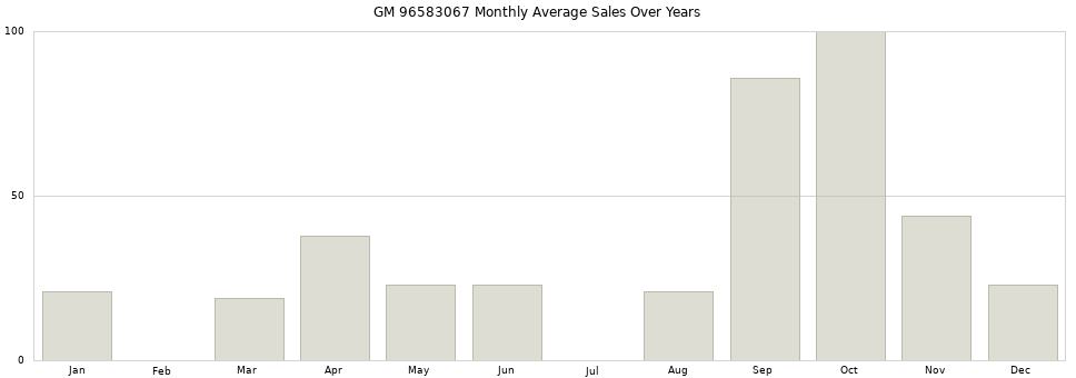 GM 96583067 monthly average sales over years from 2014 to 2020.
