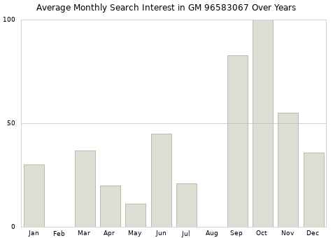 Monthly average search interest in GM 96583067 part over years from 2013 to 2020.
