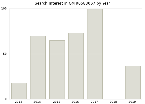 Annual search interest in GM 96583067 part.