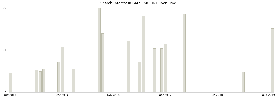 Search interest in GM 96583067 part aggregated by months over time.