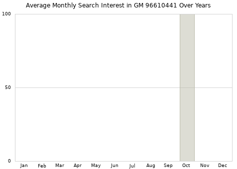 Monthly average search interest in GM 96610441 part over years from 2013 to 2020.