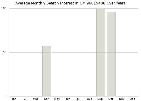 Monthly average search interest in GM 96615408 part over years from 2013 to 2020.