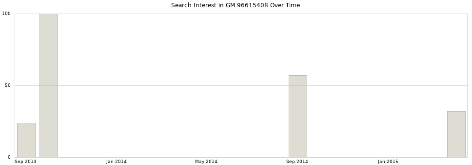 Search interest in GM 96615408 part aggregated by months over time.