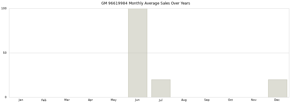 GM 96619984 monthly average sales over years from 2014 to 2020.
