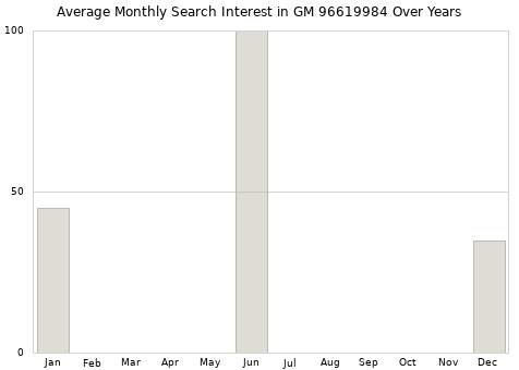 Monthly average search interest in GM 96619984 part over years from 2013 to 2020.