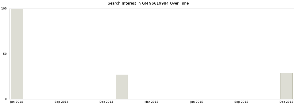 Search interest in GM 96619984 part aggregated by months over time.