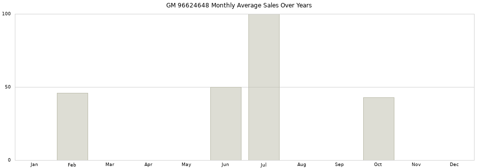 GM 96624648 monthly average sales over years from 2014 to 2020.