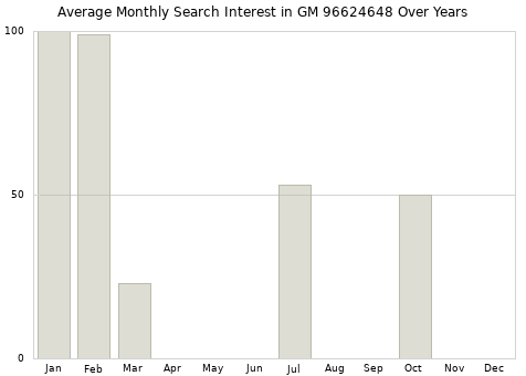 Monthly average search interest in GM 96624648 part over years from 2013 to 2020.