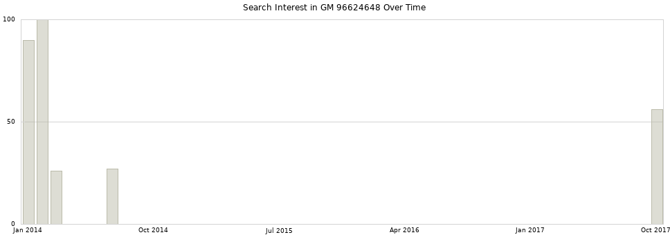 Search interest in GM 96624648 part aggregated by months over time.