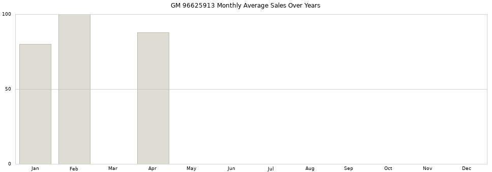 GM 96625913 monthly average sales over years from 2014 to 2020.