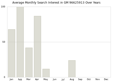 Monthly average search interest in GM 96625913 part over years from 2013 to 2020.