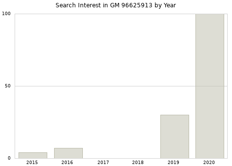 Annual search interest in GM 96625913 part.