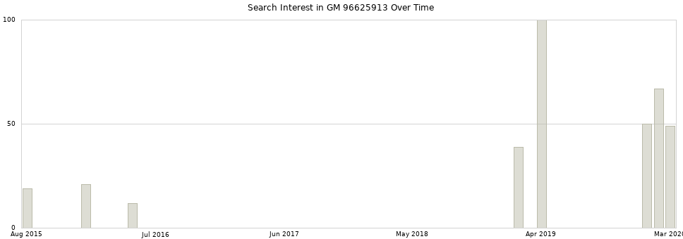 Search interest in GM 96625913 part aggregated by months over time.