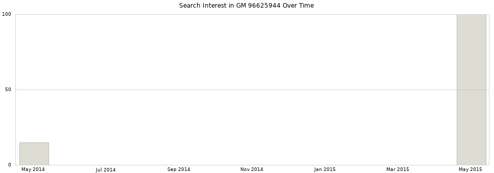 Search interest in GM 96625944 part aggregated by months over time.