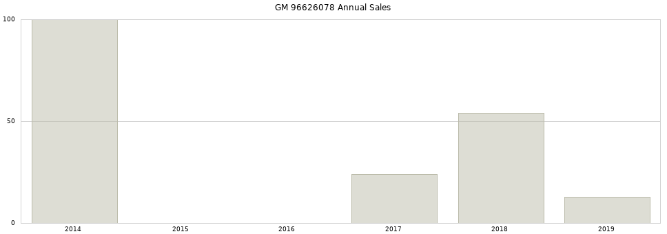 GM 96626078 part annual sales from 2014 to 2020.