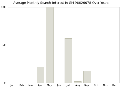 Monthly average search interest in GM 96626078 part over years from 2013 to 2020.
