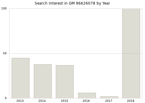 Annual search interest in GM 96626078 part.