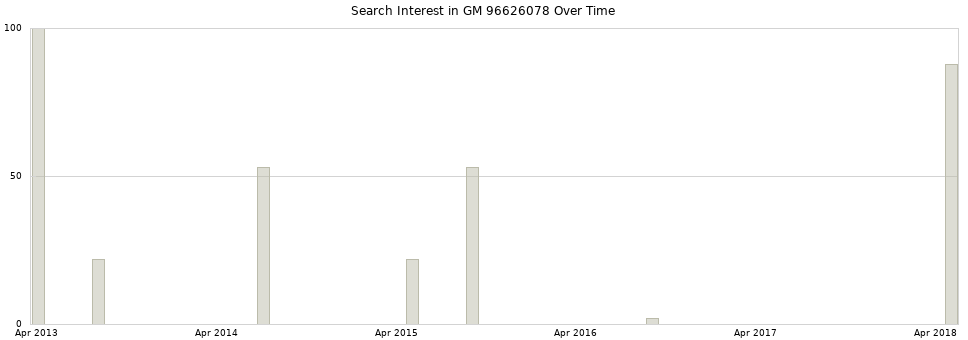 Search interest in GM 96626078 part aggregated by months over time.